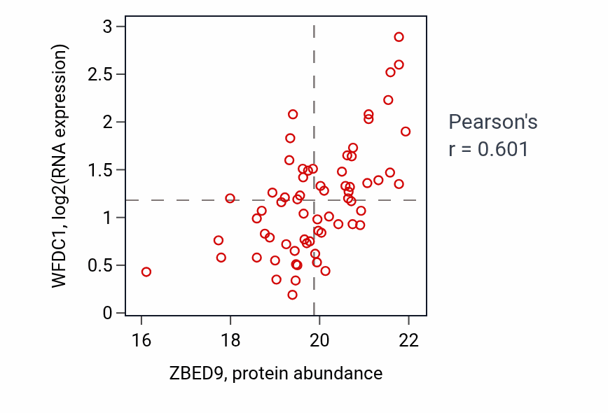 Per-sample scatter of ZBED9 vs WFDC1 in LUAD (Pearson r = 0.60).