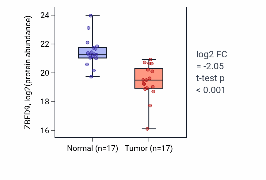 Tumor-vs-normal mass-spec protein box plot for ZBED9 in LUAD.