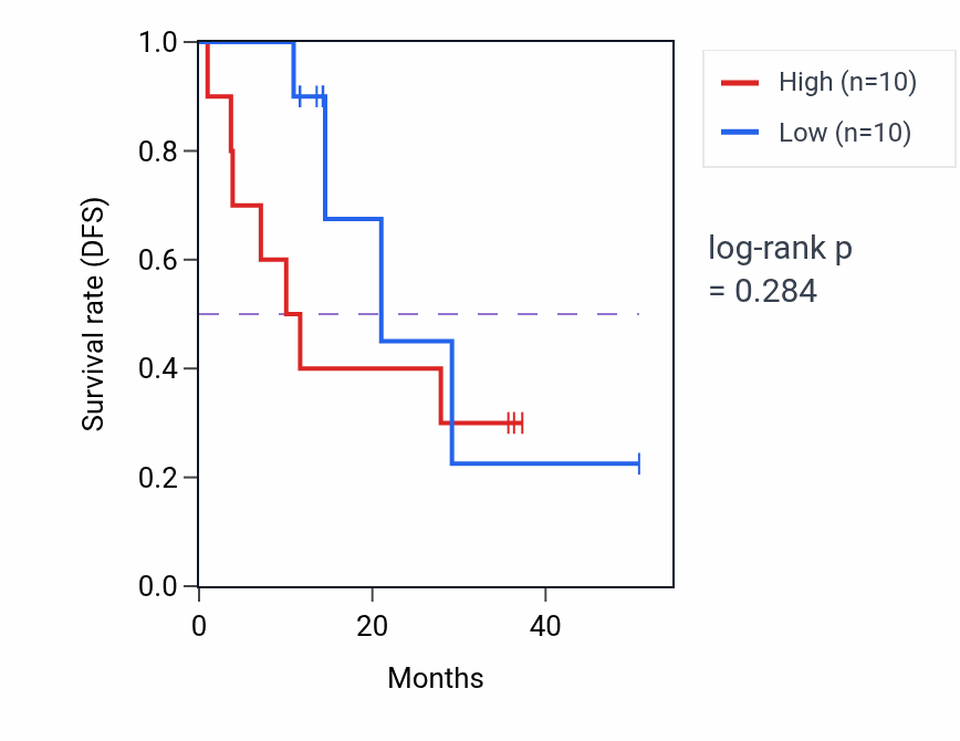 Kaplan&ndash;Meier survival curve for ZBED9 mass-spec protein-high vs -low samples in LUAD.