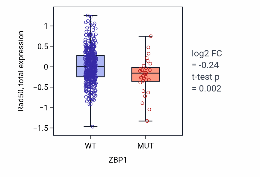 Box plot of Rad50 in ZBP1-low vs ZBP1-high samples in UCEC.
