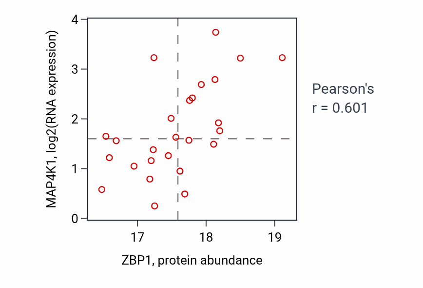 Per-sample scatter of ZBP1 vs MAP4K1 in UCEC (Pearson r = 0.60).
