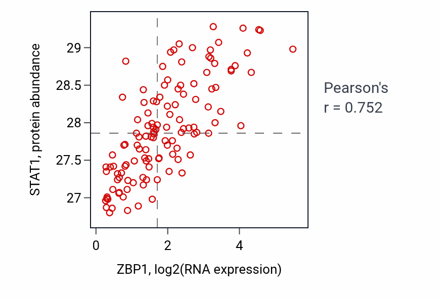 Per-sample scatter of ZBP1 vs STAT1 in BRCA (Pearson r = 0.75).