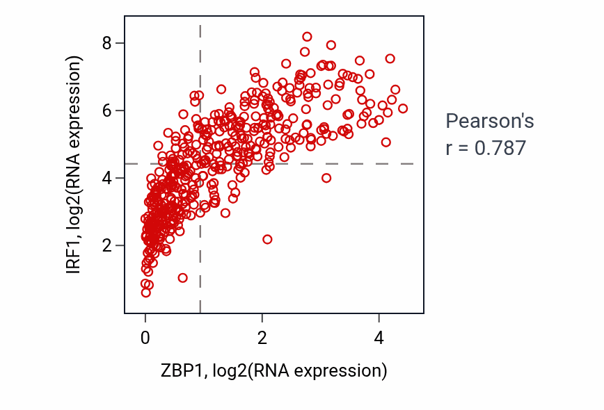 Per-sample scatter of ZBP1 vs IRF1 in SKCM (Pearson r = 0.79).