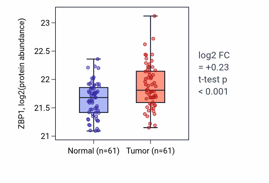 Tumor-vs-normal mass-spec protein box plot for ZBP1 in LUAD.