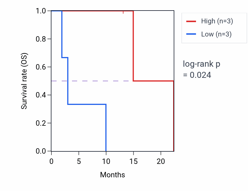 Kaplan&ndash;Meier survival curve for ZBP1 mass-spec protein-high vs -low samples in PDAC.