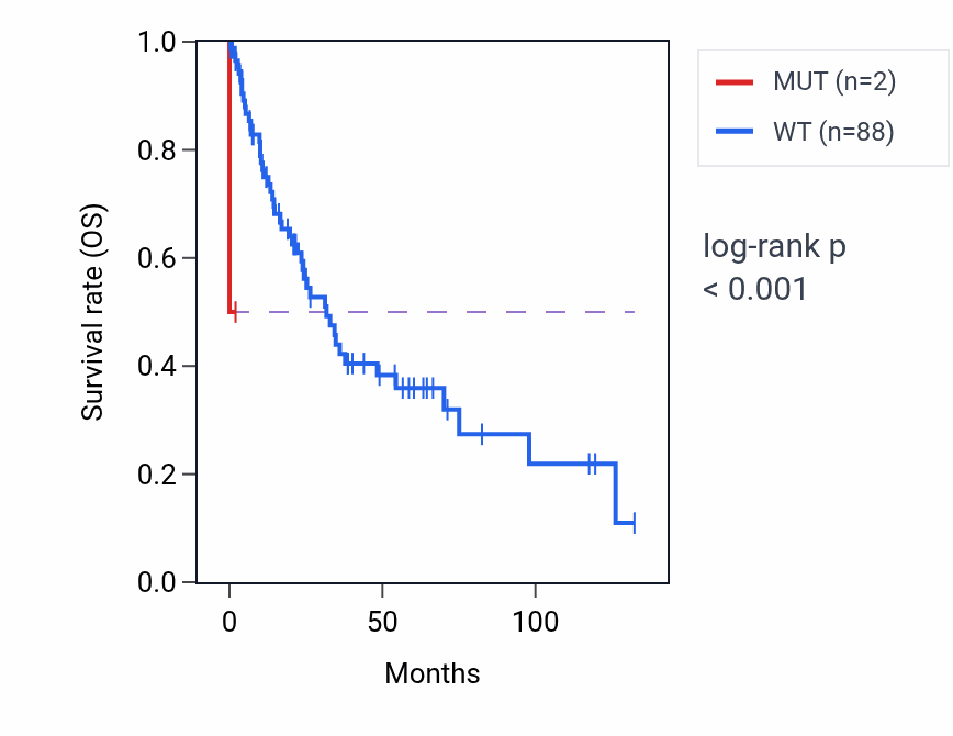 Kaplan&ndash;Meier survival curve for ZBP1 mutant vs wild-type samples in LUSC.