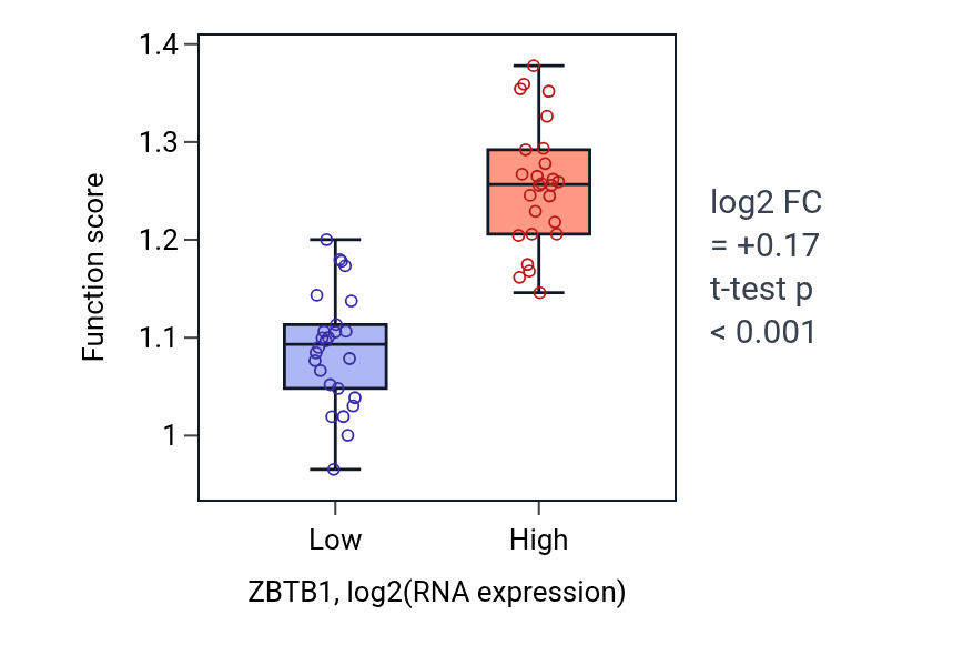 Box plot of Positive regulation of lymphoid progenitor cell differentiation in ZBTB1-low vs ZBTB1-high samples in LUNG_SCLC.