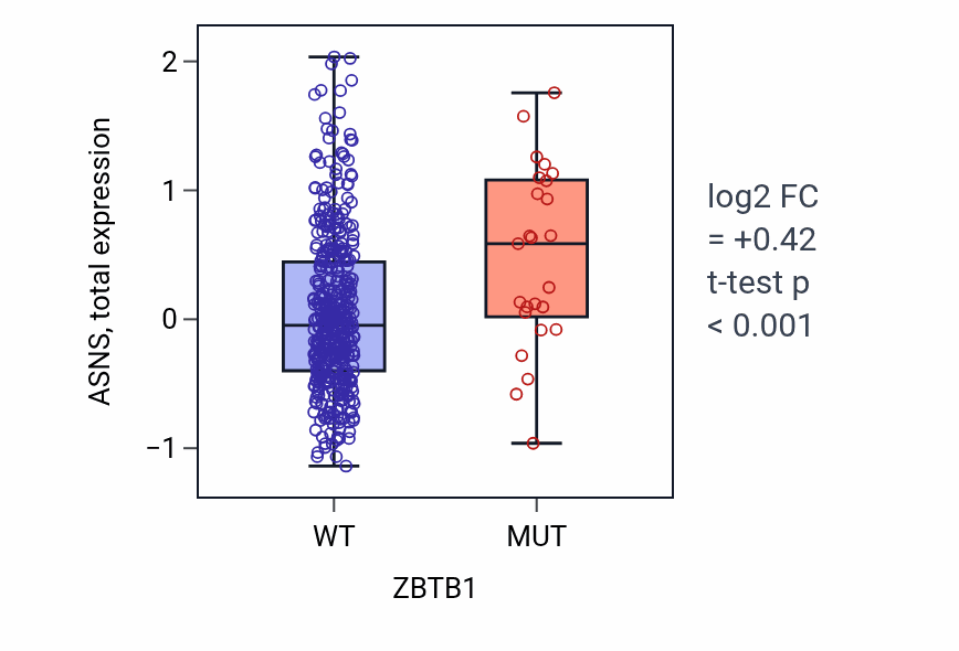Box plot of ASNS in ZBTB1-low vs ZBTB1-high samples in UCEC.