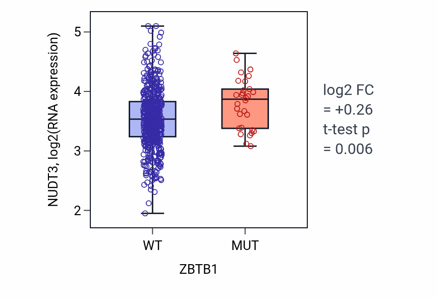 Box plot of NUDT3 in ZBTB1-low vs ZBTB1-high samples in UCEC.