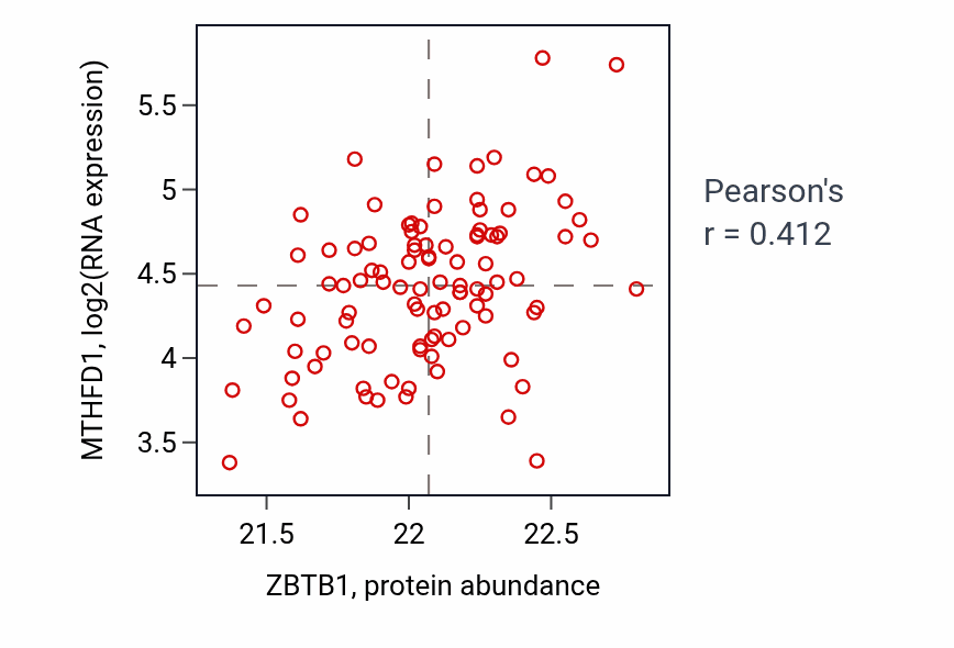 Per-sample scatter of ZBTB1 vs MTHFD1 in GBM (Pearson r = 0.41).