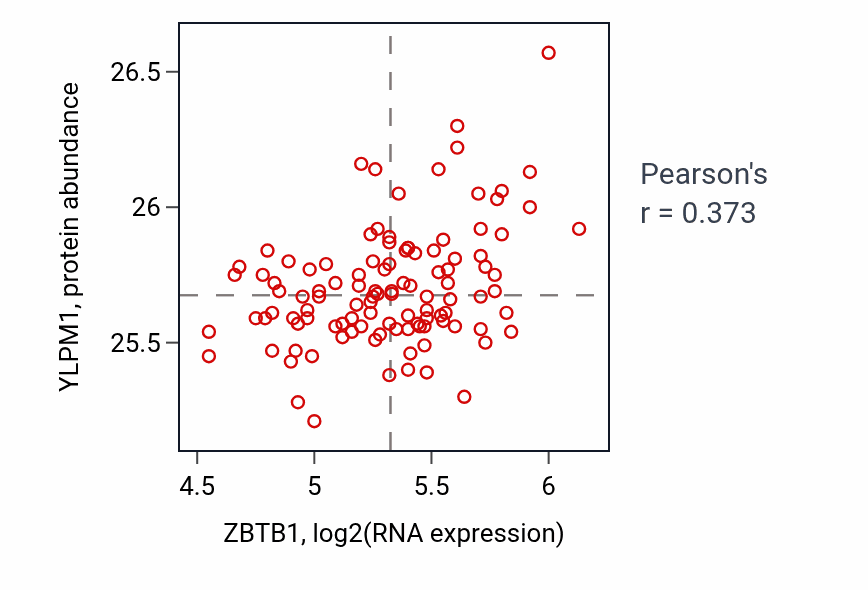 Per-sample scatter of ZBTB1 vs YLPM1 in LUAD (Pearson r = 0.37).