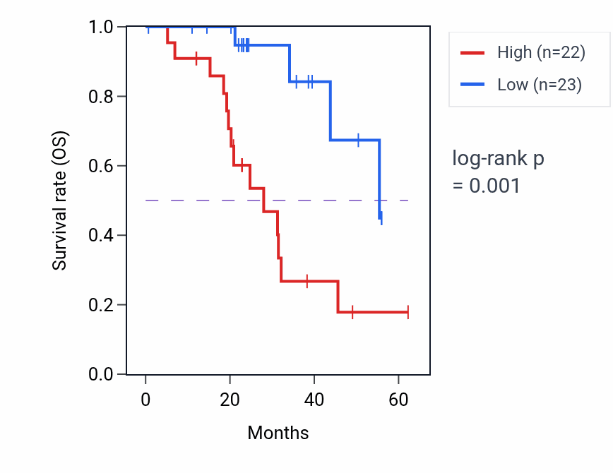 Kaplan&ndash;Meier survival curve for ZBTB1 mass-spec protein-high vs -low samples in HNSC.