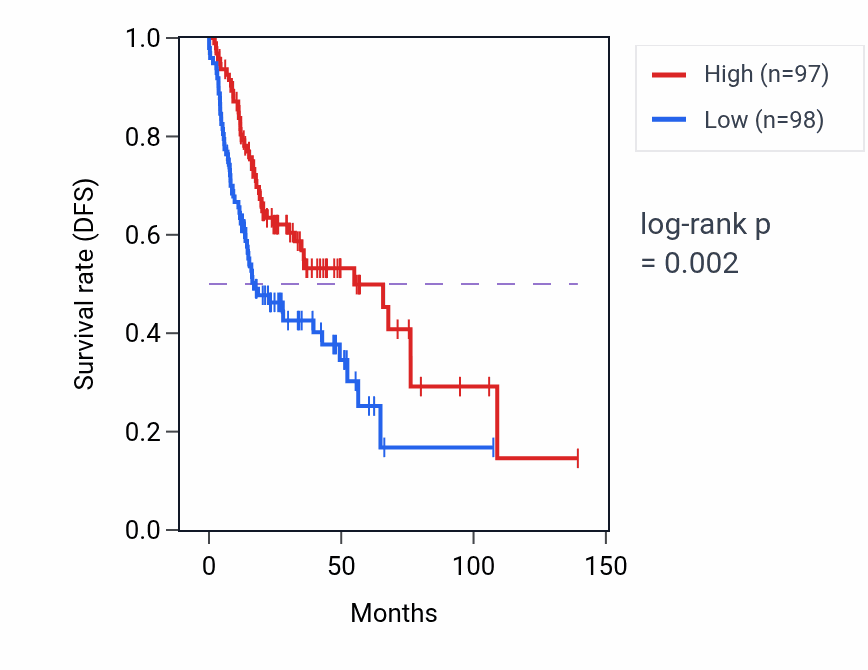 Kaplan&ndash;Meier survival curve for ZBTB1 RNA-high vs -low samples in HNSC.