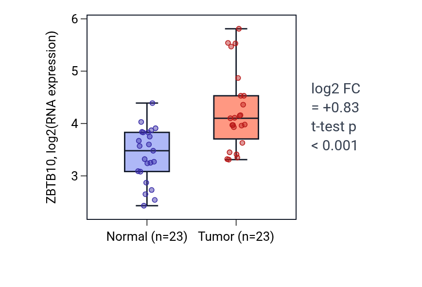 Tumor-vs-normal expression box plot for ZBTB10 in LUAD.