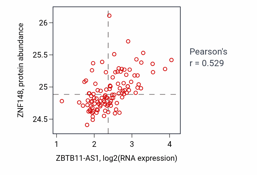 Per-sample scatter of ZBTB11-AS1 vs ZNF148 in LSCC (Pearson r = 0.53).