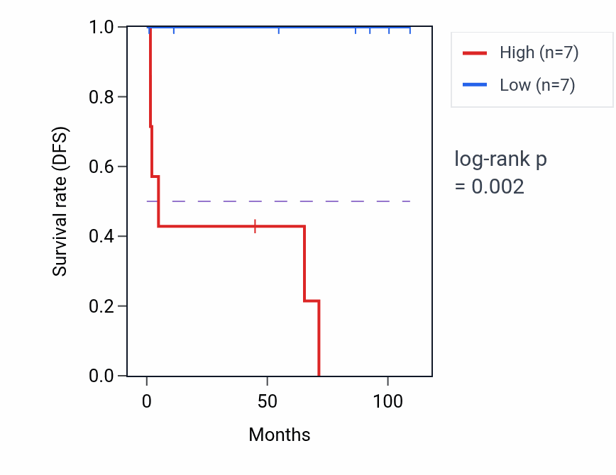 Kaplan&ndash;Meier survival curve for ZBTB11-AS1 RNA expression in KICH: high vs low expression groups.