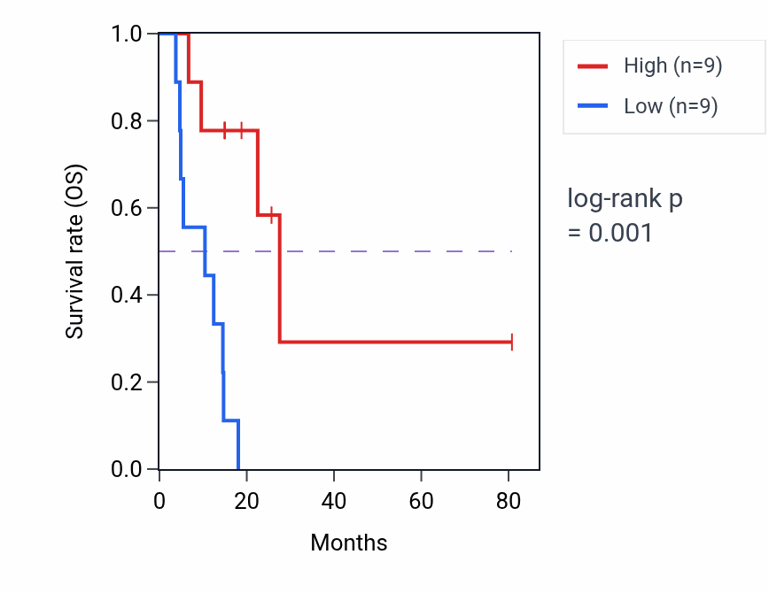 Kaplan&ndash;Meier survival curve for ZBTB11 RNA expression in UCS: high vs low expression groups.