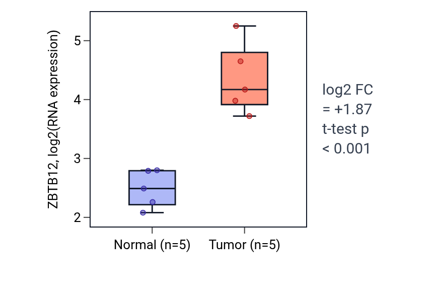 Tumor-vs-normal expression box plot for ZBTB12 in COAD.