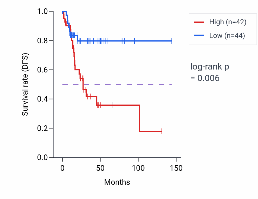 Kaplan&ndash;Meier survival curve for ZBTB12BP RNA expression in CESC: high vs low expression groups.