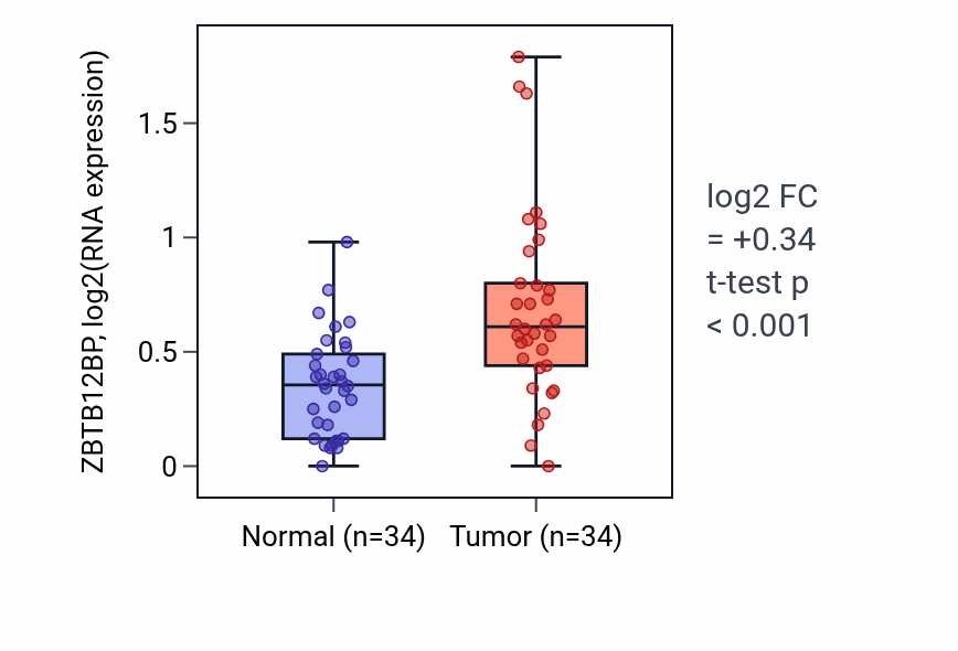 Tumor-vs-normal expression box plot for ZBTB12BP in COAD.
