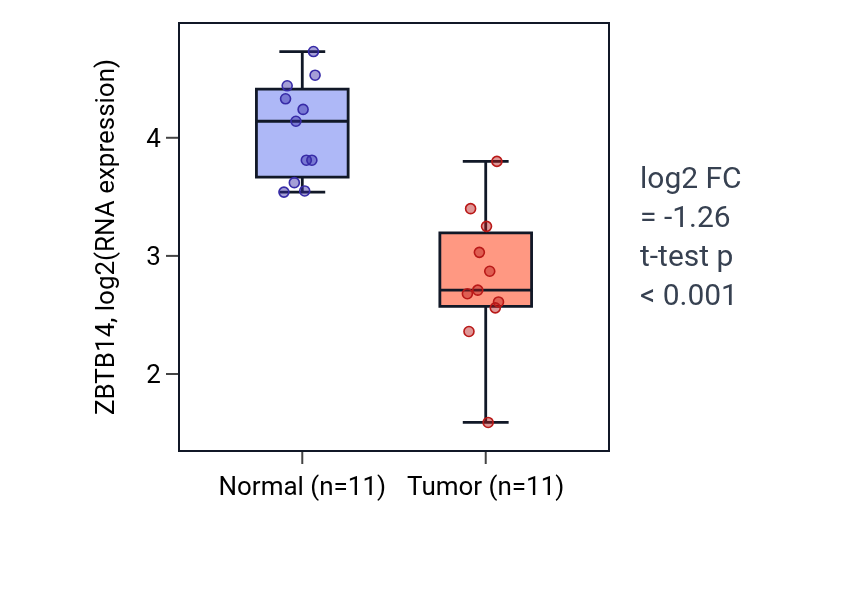 Tumor-vs-normal expression box plot for ZBTB14 in KICH.