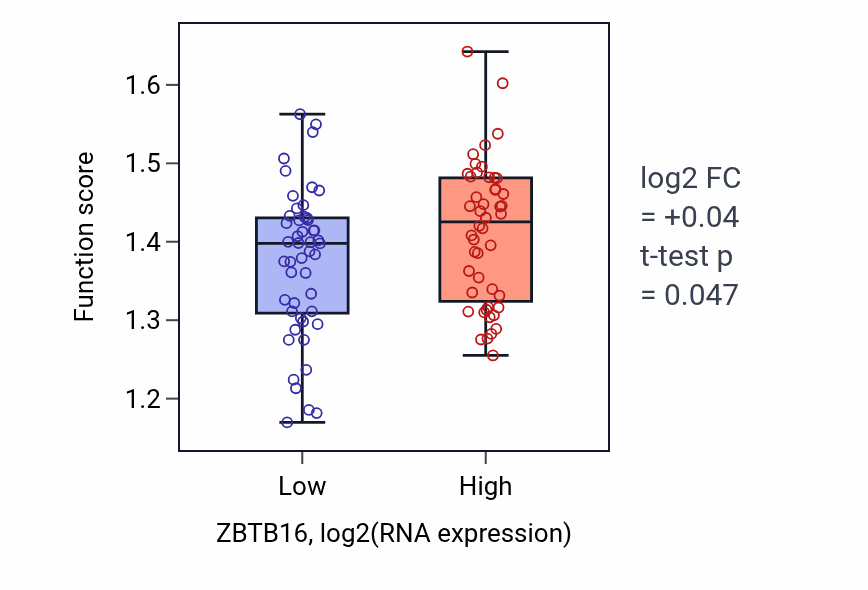 Box plot of Regulation of cytoplasmic translational initiation in ZBTB16-low vs ZBTB16-high samples in BLOOD_Leukemia.