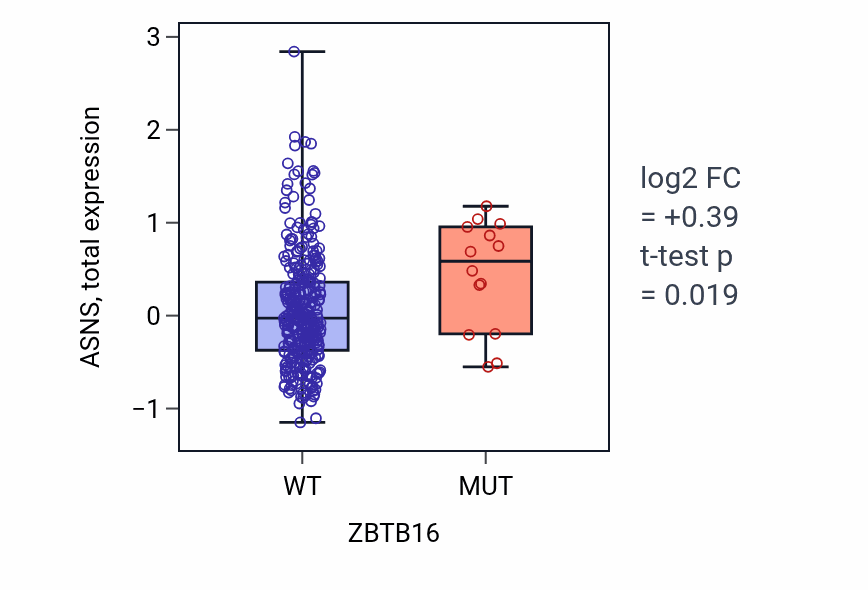 Box plot of ASNS in ZBTB16-low vs ZBTB16-high samples in COAD.