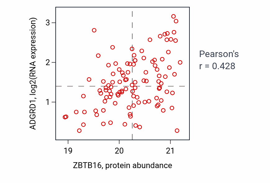 Per-sample scatter of ZBTB16 vs ADGRD1 in LSCC (Pearson r = 0.43).