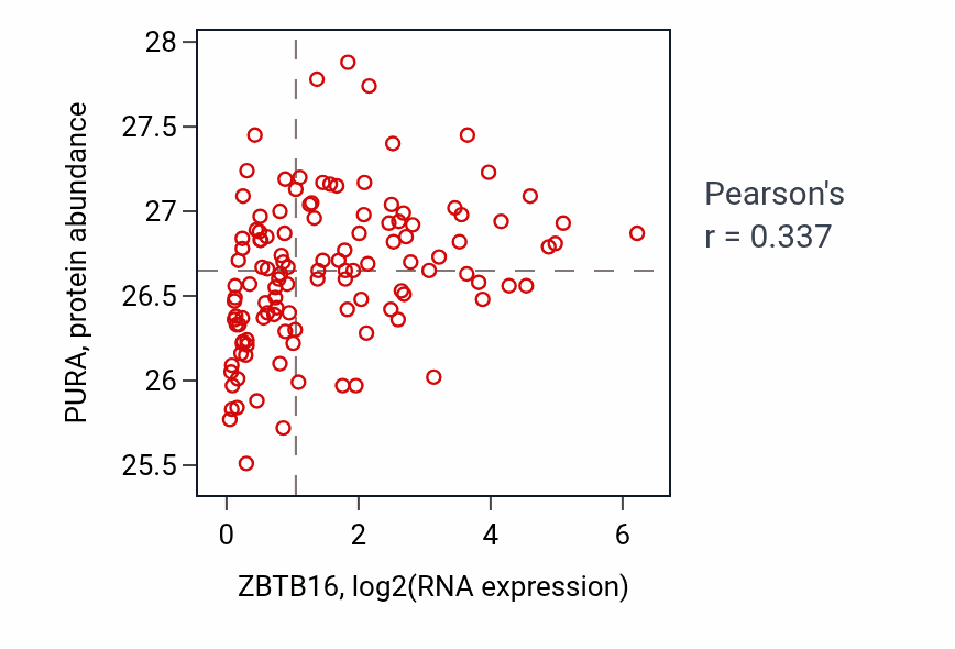 Per-sample scatter of ZBTB16 vs PURA in BRCA (Pearson r = 0.34).