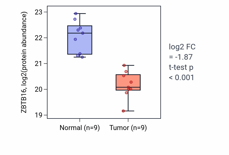 Tumor-vs-normal mass-spec protein box plot for ZBTB16 in LSCC.