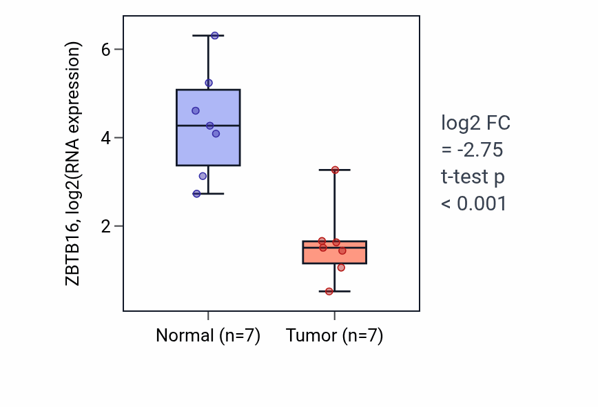 Tumor-vs-normal expression box plot for ZBTB16 RNA in THCA.