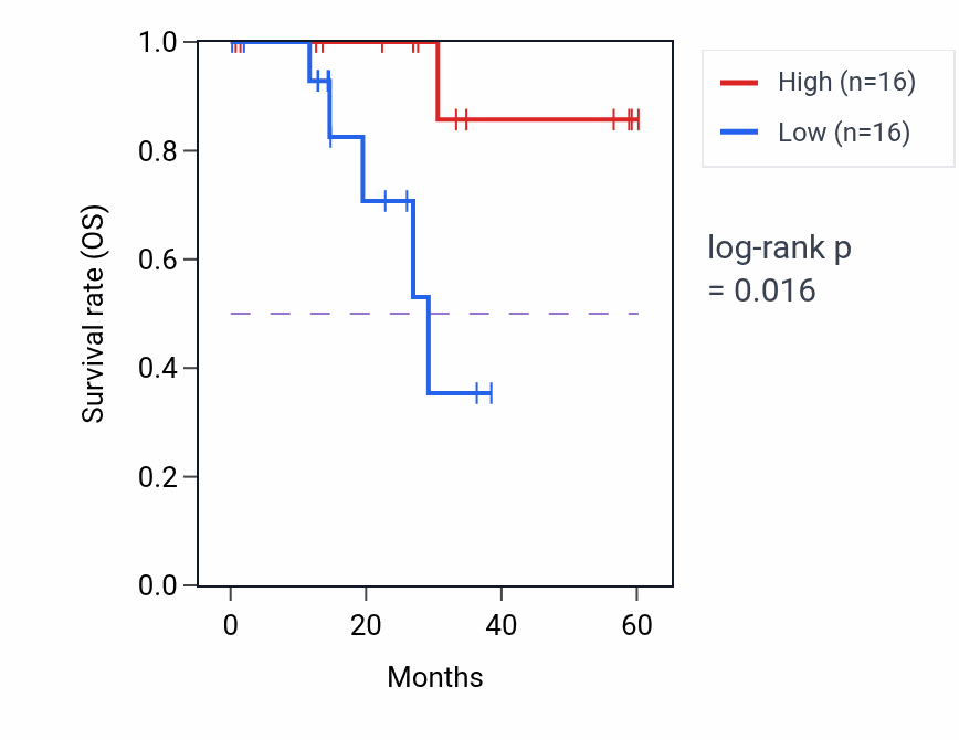 Kaplan&ndash;Meier survival curve for ZBTB16 mass-spec protein-high vs -low samples in LUAD.