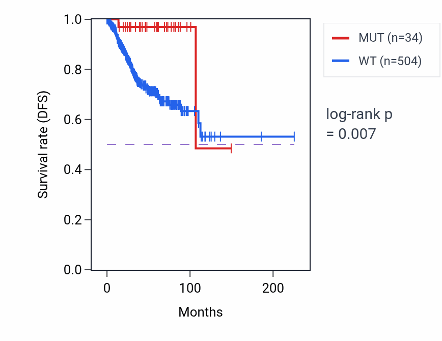 Kaplan&ndash;Meier survival curve for ZBTB16 mutant vs wild-type samples in UCEC.