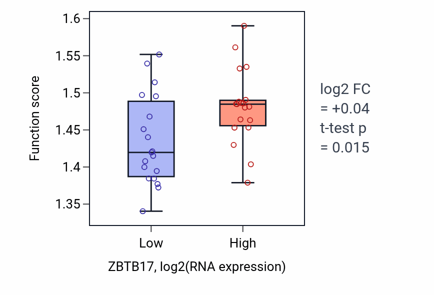 Box plot of Regulation of translational initiation in ZBTB17-low vs ZBTB17-high samples in BONE.