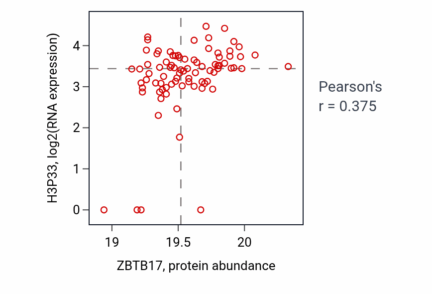 Per-sample scatter of ZBTB17 vs H3P33 in UCEC (Pearson r = 0.38).