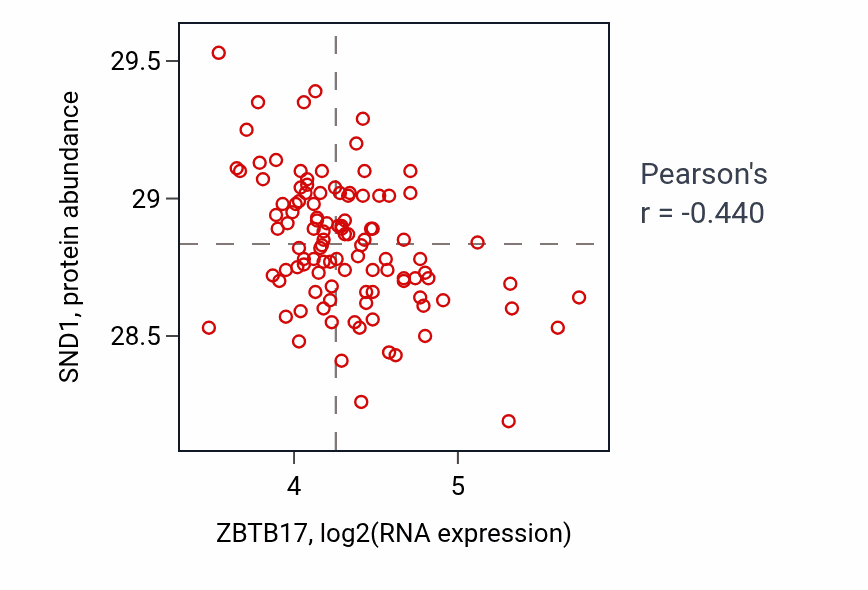 Per-sample scatter of ZBTB17 vs SND1 in LSCC (Pearson r = -0.44).
