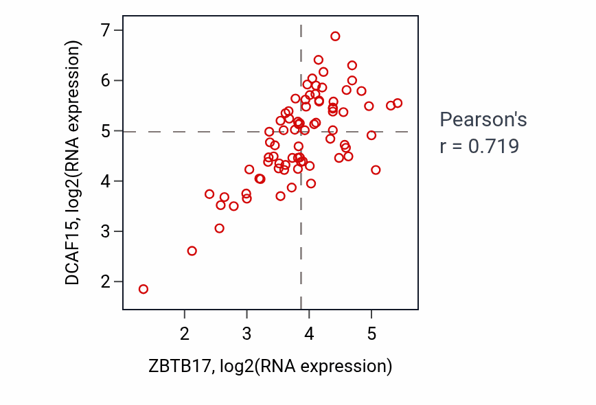 Per-sample scatter of ZBTB17 vs DCAF15 in ACC (Pearson r = 0.72).