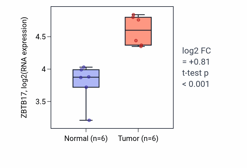 Tumor-vs-normal expression box plot for ZBTB17 RNA in HNSC.