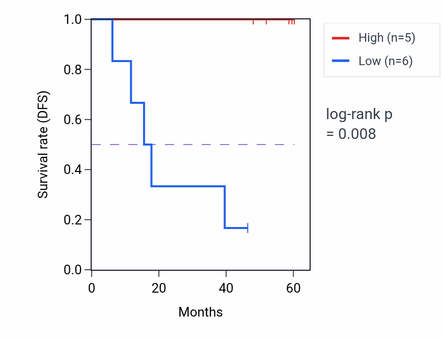 Kaplan&ndash;Meier survival curve for ZBTB17 mass-spec protein-high vs -low samples in LSCC.