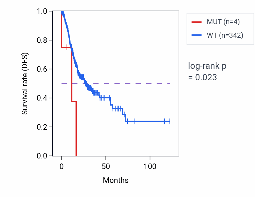 Kaplan&ndash;Meier survival curve for ZBTB17 mutant vs wild-type samples in STAD.