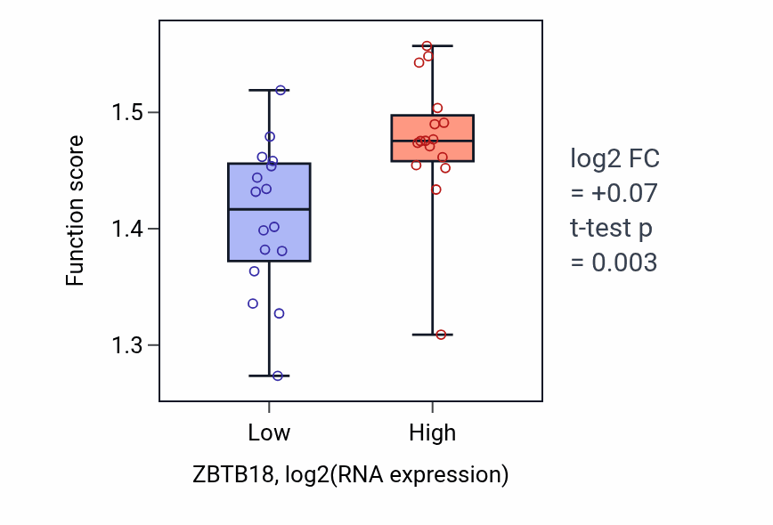 Box plot of Regulation of alternative mRNA splicing, via spliceosome in ZBTB18-low vs ZBTB18-high samples in OESOPHAGUS.