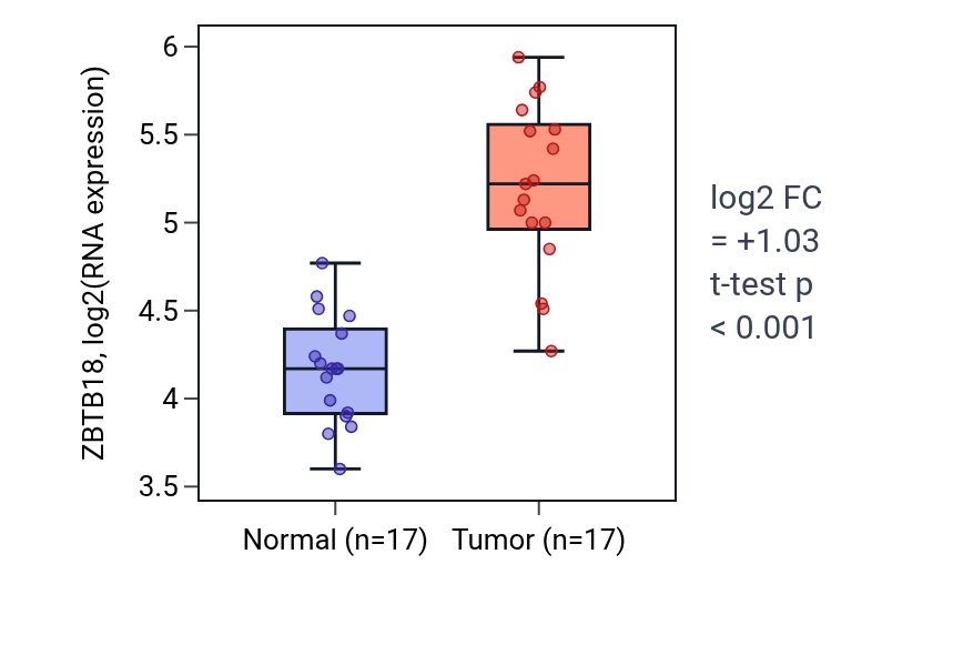 Tumor-vs-normal expression box plot for ZBTB18 in COAD.