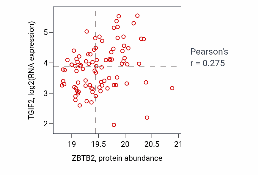 Per-sample scatter of ZBTB2 vs TGIF2 in GBM (Pearson r = 0.28).