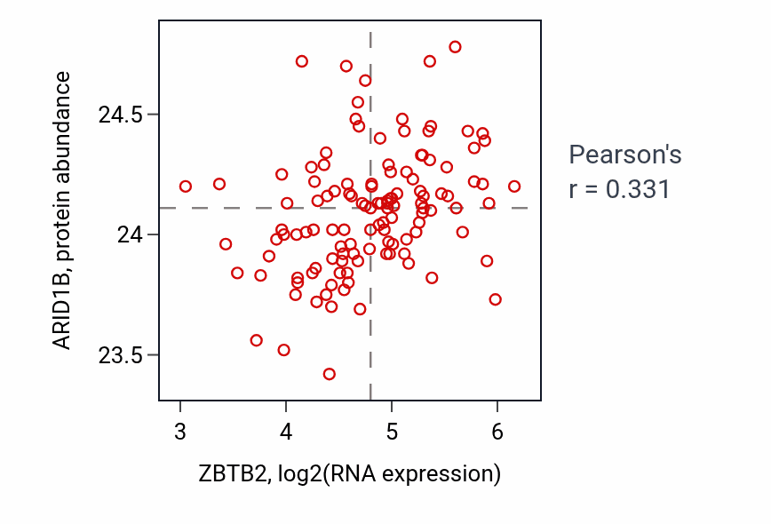 Per-sample scatter of ZBTB2 vs ARID1B in BRCA (Pearson r = 0.33).
