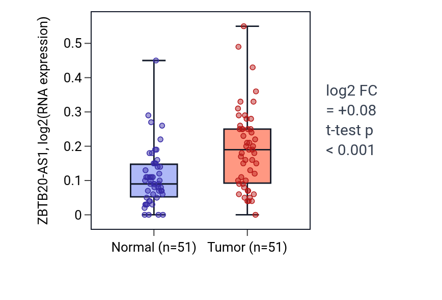 Tumor-vs-normal expression box plot for ZBTB20-AS1 in KIRC.