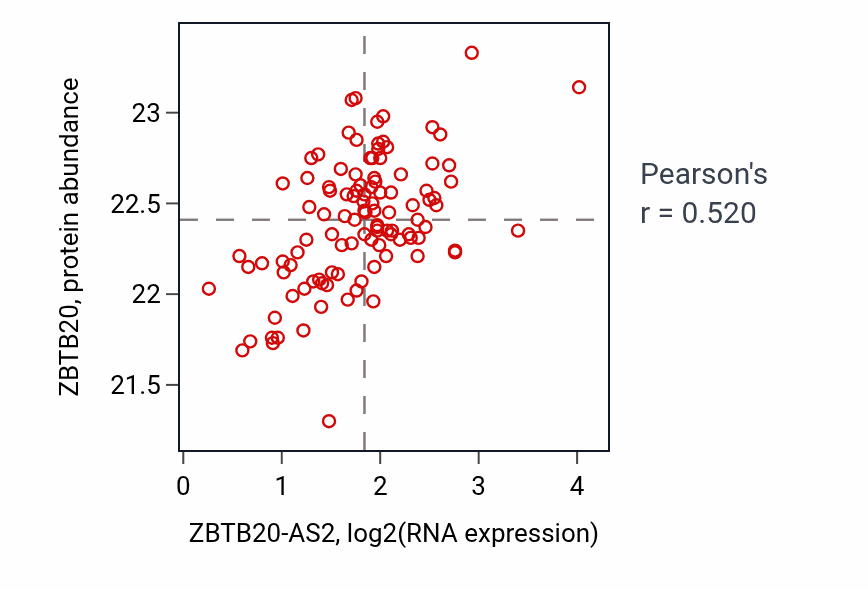 Per-sample scatter of ZBTB20-AS2 vs ZBTB20 in LSCC (Pearson r = 0.52).