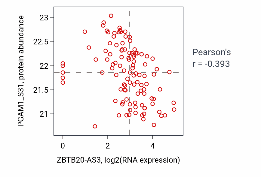Per-sample scatter of ZBTB20-AS3 vs PGAM1_S31 in HNSC (Pearson r = -0.39).