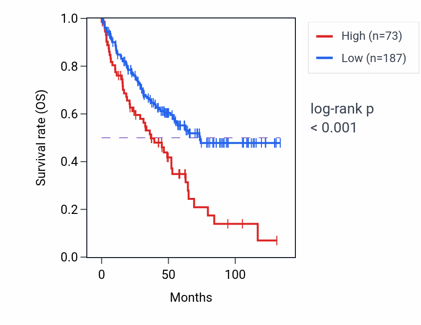 Kaplan&ndash;Meier survival curve for ZBTB20-AS3 RNA expression in KIRC: high vs low expression groups.