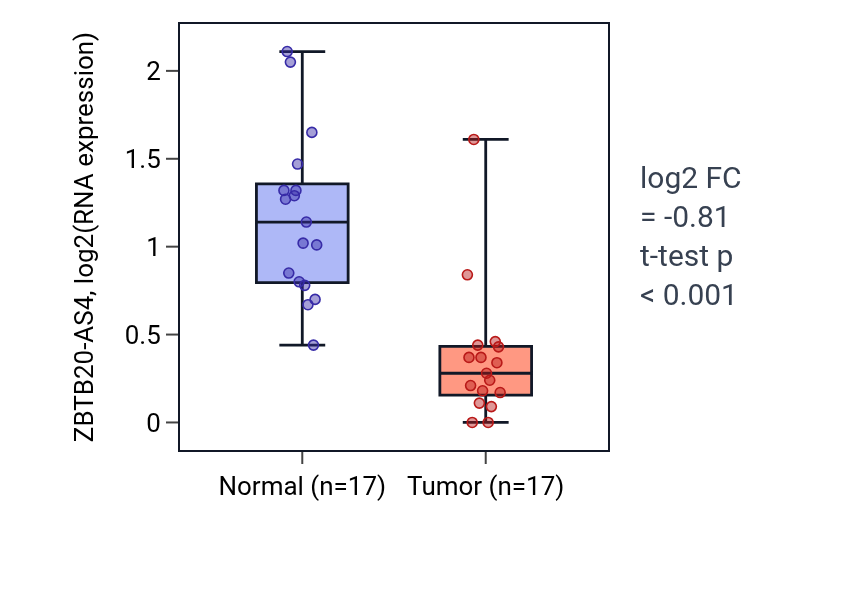 Tumor-vs-normal expression box plot for ZBTB20-AS4 in THCA.