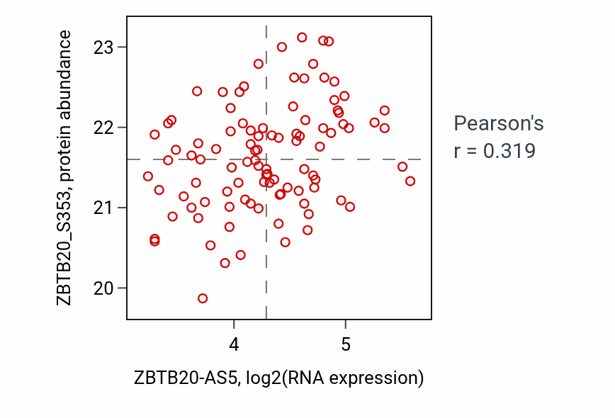 Per-sample scatter of ZBTB20-AS5 vs ZBTB20_S353 in GBM (Pearson r = 0.32).